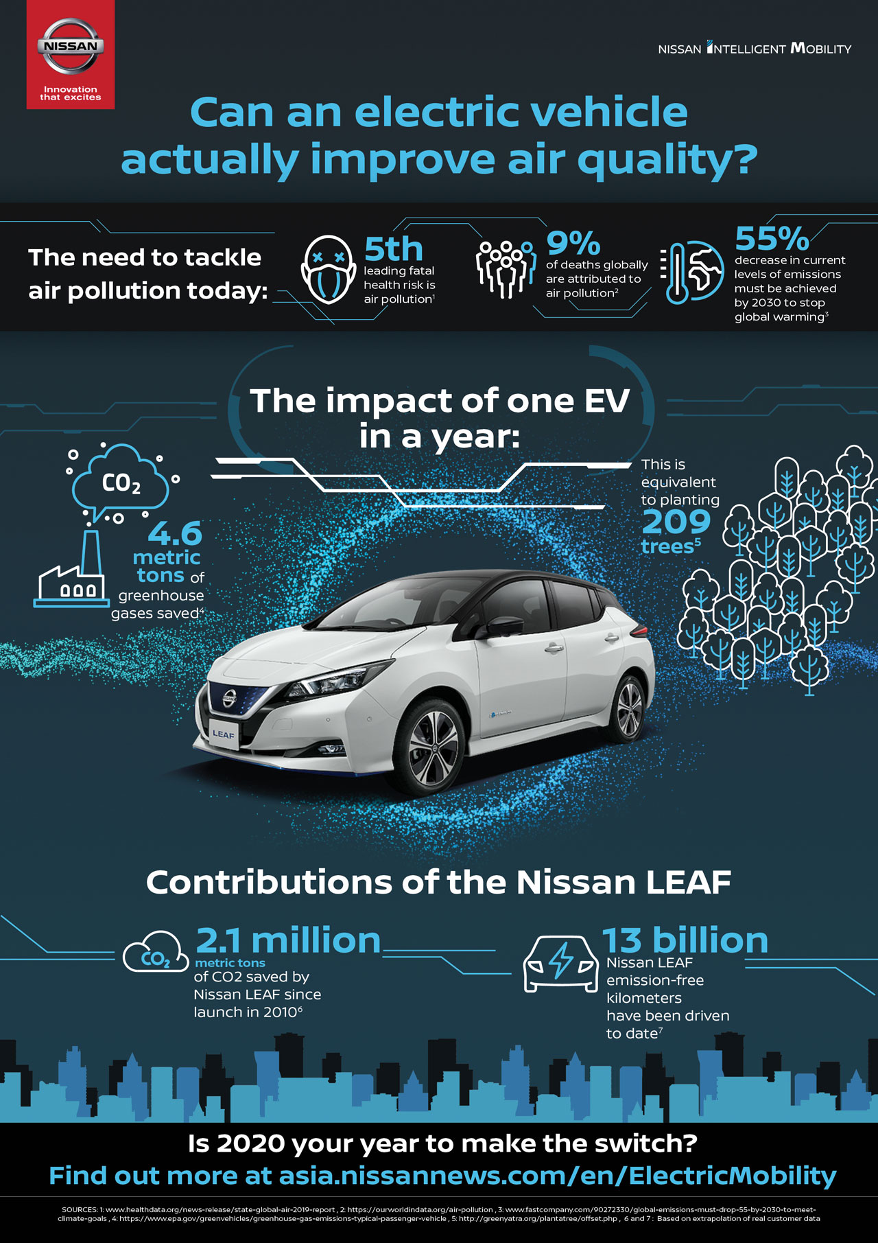 PNG Infographic Nissan AO Air Pollution and EVs High Res