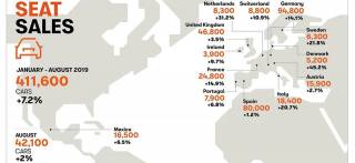 Αύξηση των πωλήσεων SEAT άνω του 7% μέχρι και τον Αύγουστο