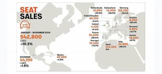 Η SEAT σπάει και πάλι το ιστορικό ρεκόρ πωλήσεων της