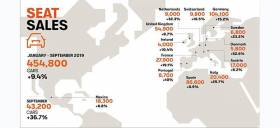 Αύξηση των πωλήσεων SEAT κατά 37% το Σεπτέμβριο